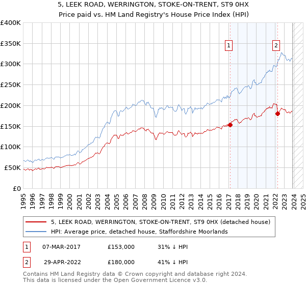 5, LEEK ROAD, WERRINGTON, STOKE-ON-TRENT, ST9 0HX: Price paid vs HM Land Registry's House Price Index