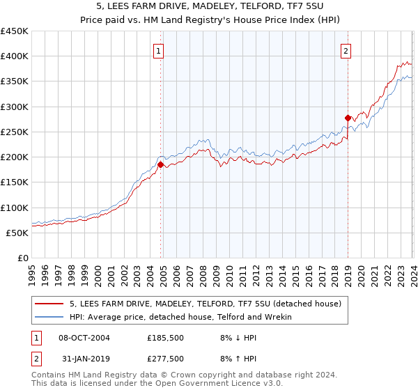 5, LEES FARM DRIVE, MADELEY, TELFORD, TF7 5SU: Price paid vs HM Land Registry's House Price Index
