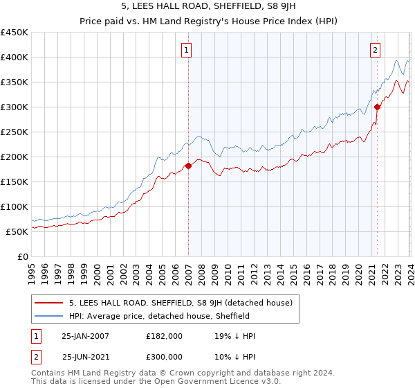 5, LEES HALL ROAD, SHEFFIELD, S8 9JH: Price paid vs HM Land Registry's House Price Index