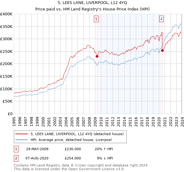 5, LEES LANE, LIVERPOOL, L12 4YQ: Price paid vs HM Land Registry's House Price Index