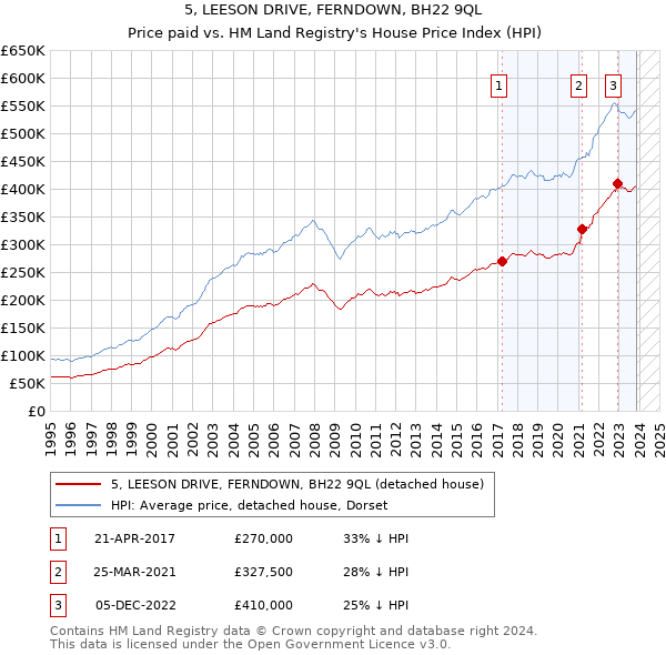 5, LEESON DRIVE, FERNDOWN, BH22 9QL: Price paid vs HM Land Registry's House Price Index