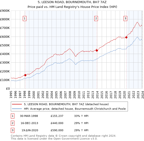5, LEESON ROAD, BOURNEMOUTH, BH7 7AZ: Price paid vs HM Land Registry's House Price Index