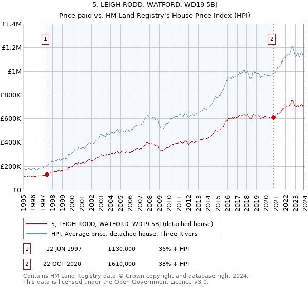 5, LEIGH RODD, WATFORD, WD19 5BJ: Price paid vs HM Land Registry's House Price Index