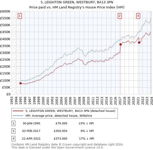 5, LEIGHTON GREEN, WESTBURY, BA13 3PN: Price paid vs HM Land Registry's House Price Index