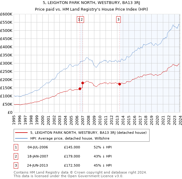 5, LEIGHTON PARK NORTH, WESTBURY, BA13 3RJ: Price paid vs HM Land Registry's House Price Index