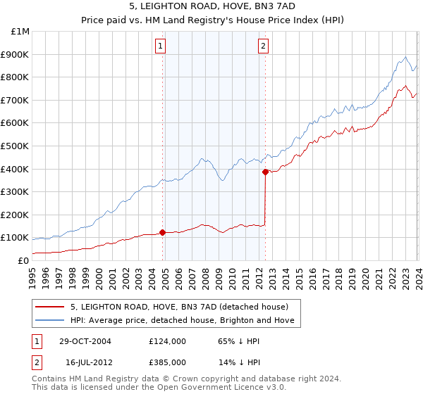 5, LEIGHTON ROAD, HOVE, BN3 7AD: Price paid vs HM Land Registry's House Price Index