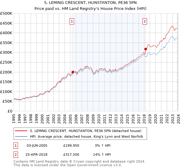 5, LEMING CRESCENT, HUNSTANTON, PE36 5PN: Price paid vs HM Land Registry's House Price Index