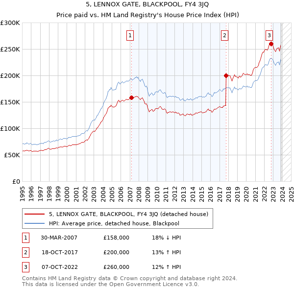 5, LENNOX GATE, BLACKPOOL, FY4 3JQ: Price paid vs HM Land Registry's House Price Index