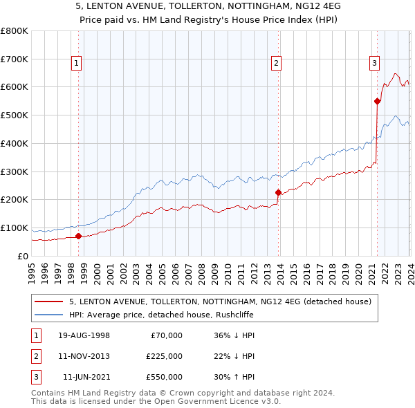 5, LENTON AVENUE, TOLLERTON, NOTTINGHAM, NG12 4EG: Price paid vs HM Land Registry's House Price Index