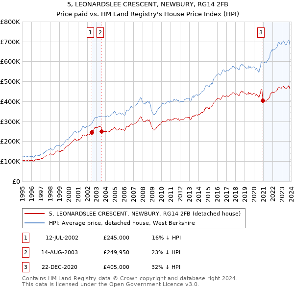 5, LEONARDSLEE CRESCENT, NEWBURY, RG14 2FB: Price paid vs HM Land Registry's House Price Index