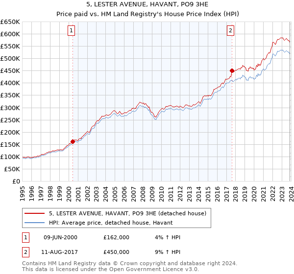 5, LESTER AVENUE, HAVANT, PO9 3HE: Price paid vs HM Land Registry's House Price Index