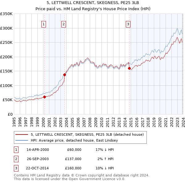 5, LETTWELL CRESCENT, SKEGNESS, PE25 3LB: Price paid vs HM Land Registry's House Price Index