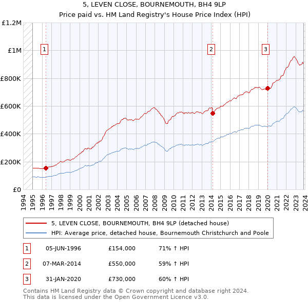 5, LEVEN CLOSE, BOURNEMOUTH, BH4 9LP: Price paid vs HM Land Registry's House Price Index