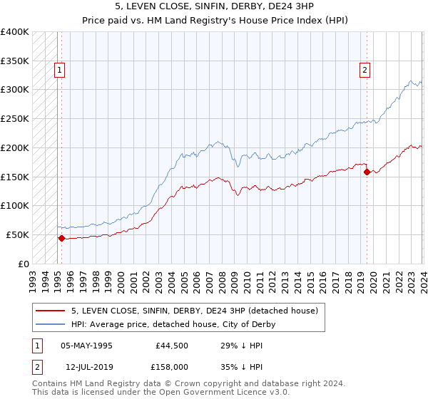 5, LEVEN CLOSE, SINFIN, DERBY, DE24 3HP: Price paid vs HM Land Registry's House Price Index