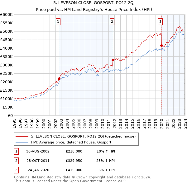 5, LEVESON CLOSE, GOSPORT, PO12 2QJ: Price paid vs HM Land Registry's House Price Index