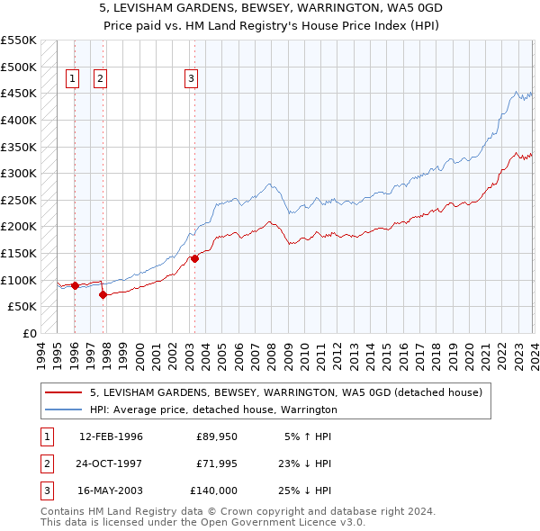 5, LEVISHAM GARDENS, BEWSEY, WARRINGTON, WA5 0GD: Price paid vs HM Land Registry's House Price Index
