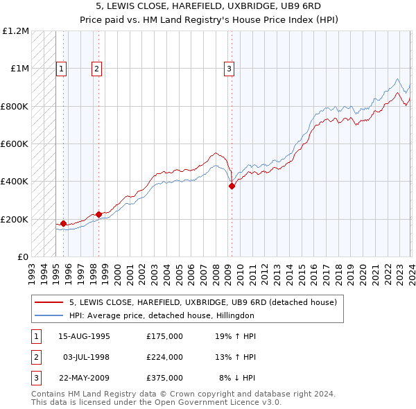 5, LEWIS CLOSE, HAREFIELD, UXBRIDGE, UB9 6RD: Price paid vs HM Land Registry's House Price Index