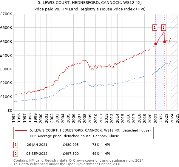 5, LEWIS COURT, HEDNESFORD, CANNOCK, WS12 4XJ: Price paid vs HM Land Registry's House Price Index