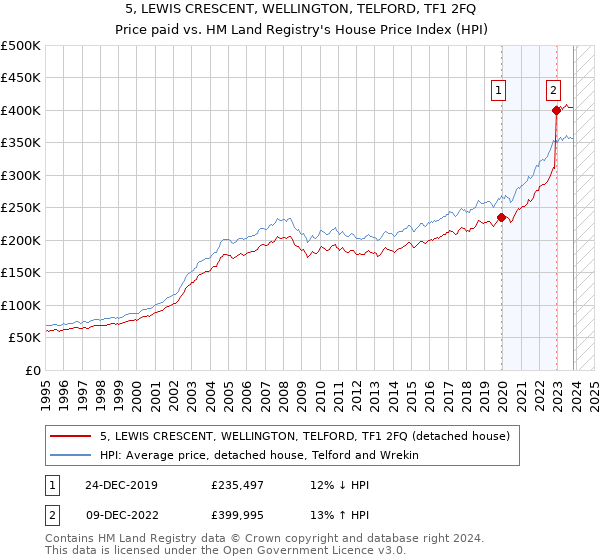 5, LEWIS CRESCENT, WELLINGTON, TELFORD, TF1 2FQ: Price paid vs HM Land Registry's House Price Index