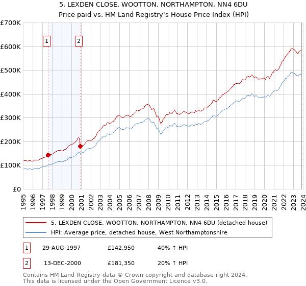 5, LEXDEN CLOSE, WOOTTON, NORTHAMPTON, NN4 6DU: Price paid vs HM Land Registry's House Price Index