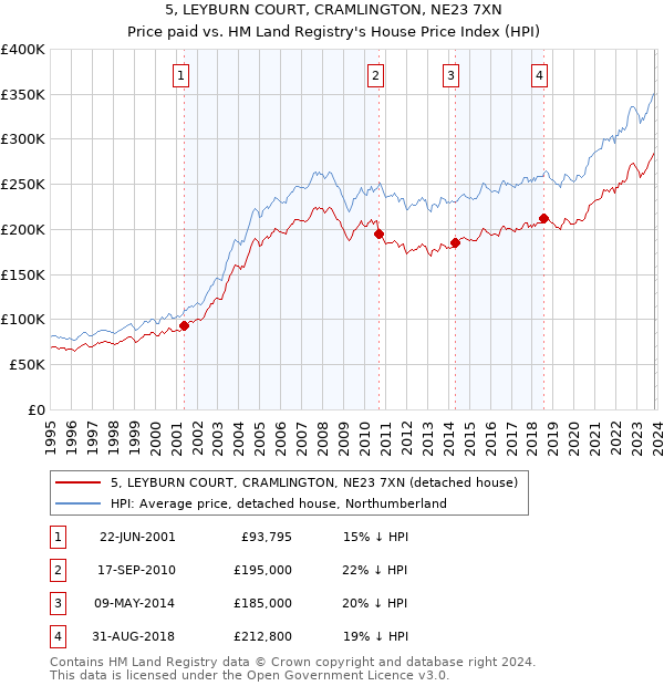 5, LEYBURN COURT, CRAMLINGTON, NE23 7XN: Price paid vs HM Land Registry's House Price Index
