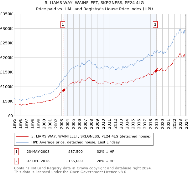 5, LIAMS WAY, WAINFLEET, SKEGNESS, PE24 4LG: Price paid vs HM Land Registry's House Price Index