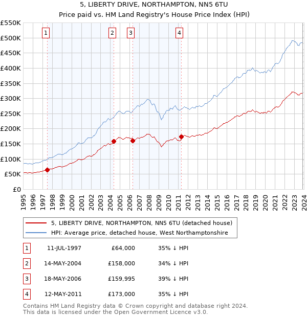 5, LIBERTY DRIVE, NORTHAMPTON, NN5 6TU: Price paid vs HM Land Registry's House Price Index