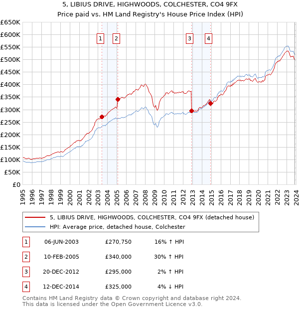 5, LIBIUS DRIVE, HIGHWOODS, COLCHESTER, CO4 9FX: Price paid vs HM Land Registry's House Price Index