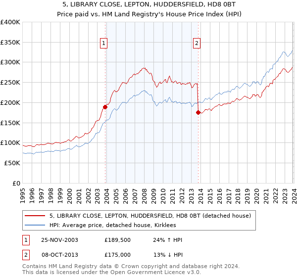 5, LIBRARY CLOSE, LEPTON, HUDDERSFIELD, HD8 0BT: Price paid vs HM Land Registry's House Price Index