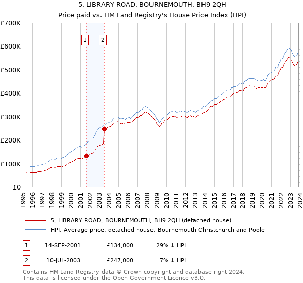 5, LIBRARY ROAD, BOURNEMOUTH, BH9 2QH: Price paid vs HM Land Registry's House Price Index