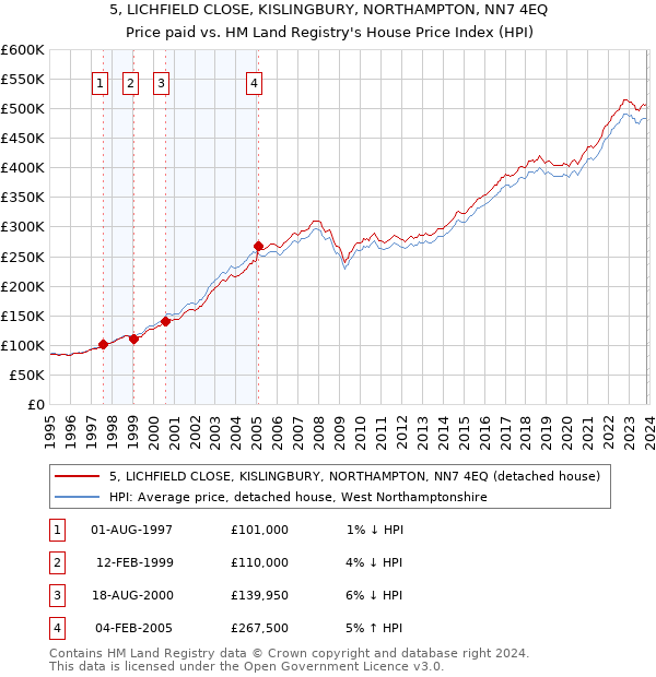 5, LICHFIELD CLOSE, KISLINGBURY, NORTHAMPTON, NN7 4EQ: Price paid vs HM Land Registry's House Price Index