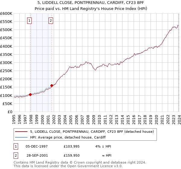 5, LIDDELL CLOSE, PONTPRENNAU, CARDIFF, CF23 8PF: Price paid vs HM Land Registry's House Price Index