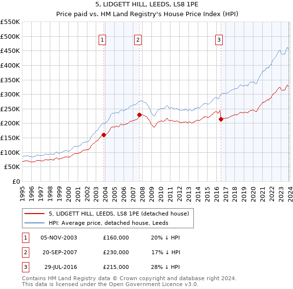 5, LIDGETT HILL, LEEDS, LS8 1PE: Price paid vs HM Land Registry's House Price Index
