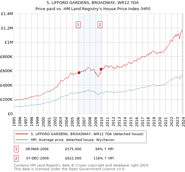 5, LIFFORD GARDENS, BROADWAY, WR12 7DA: Price paid vs HM Land Registry's House Price Index