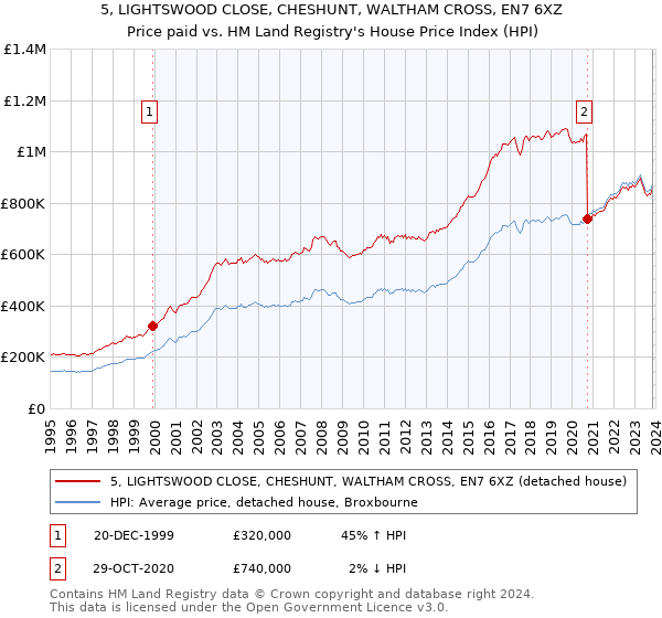 5, LIGHTSWOOD CLOSE, CHESHUNT, WALTHAM CROSS, EN7 6XZ: Price paid vs HM Land Registry's House Price Index