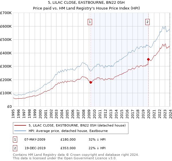 5, LILAC CLOSE, EASTBOURNE, BN22 0SH: Price paid vs HM Land Registry's House Price Index