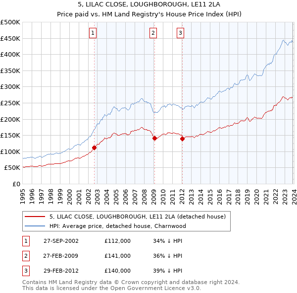 5, LILAC CLOSE, LOUGHBOROUGH, LE11 2LA: Price paid vs HM Land Registry's House Price Index