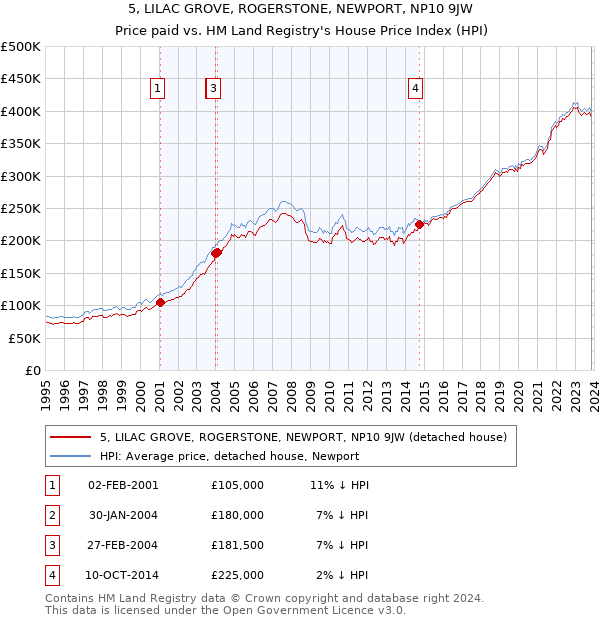 5, LILAC GROVE, ROGERSTONE, NEWPORT, NP10 9JW: Price paid vs HM Land Registry's House Price Index