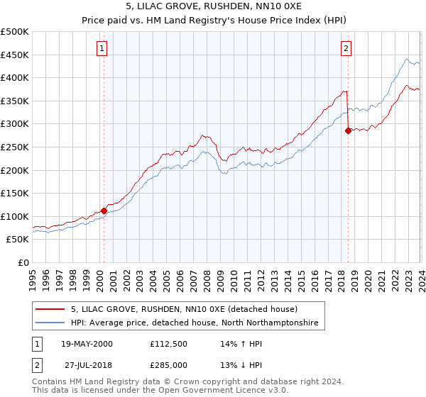 5, LILAC GROVE, RUSHDEN, NN10 0XE: Price paid vs HM Land Registry's House Price Index