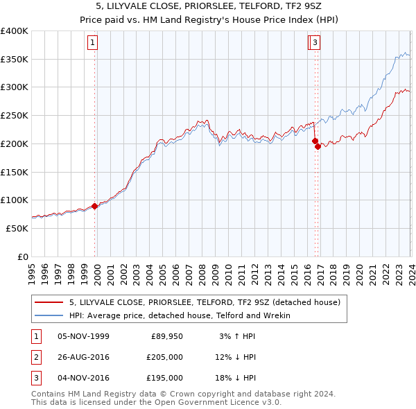 5, LILYVALE CLOSE, PRIORSLEE, TELFORD, TF2 9SZ: Price paid vs HM Land Registry's House Price Index
