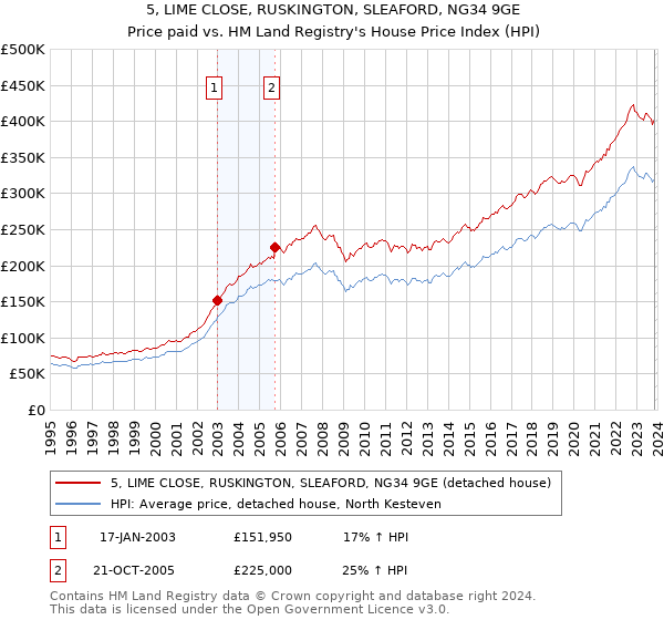 5, LIME CLOSE, RUSKINGTON, SLEAFORD, NG34 9GE: Price paid vs HM Land Registry's House Price Index