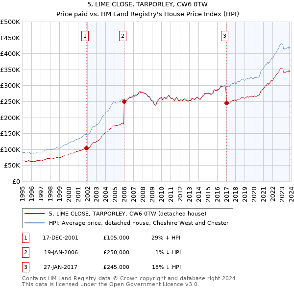 5, LIME CLOSE, TARPORLEY, CW6 0TW: Price paid vs HM Land Registry's House Price Index