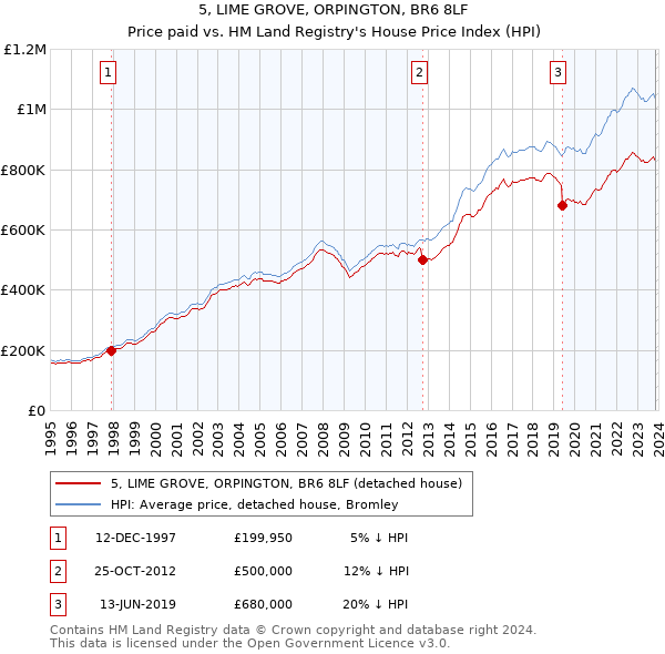 5, LIME GROVE, ORPINGTON, BR6 8LF: Price paid vs HM Land Registry's House Price Index