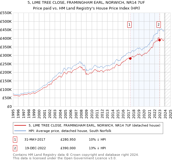 5, LIME TREE CLOSE, FRAMINGHAM EARL, NORWICH, NR14 7UF: Price paid vs HM Land Registry's House Price Index