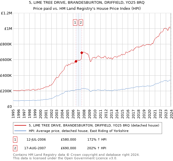 5, LIME TREE DRIVE, BRANDESBURTON, DRIFFIELD, YO25 8RQ: Price paid vs HM Land Registry's House Price Index