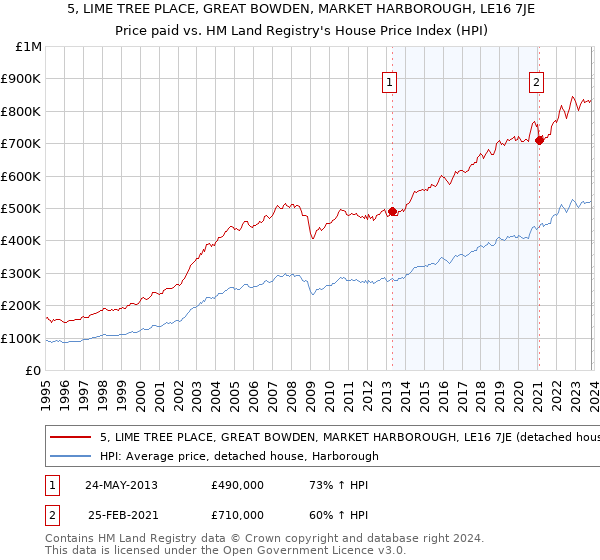 5, LIME TREE PLACE, GREAT BOWDEN, MARKET HARBOROUGH, LE16 7JE: Price paid vs HM Land Registry's House Price Index