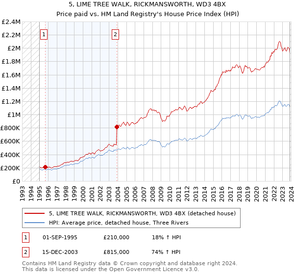 5, LIME TREE WALK, RICKMANSWORTH, WD3 4BX: Price paid vs HM Land Registry's House Price Index