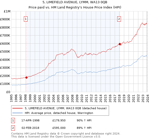 5, LIMEFIELD AVENUE, LYMM, WA13 0QB: Price paid vs HM Land Registry's House Price Index