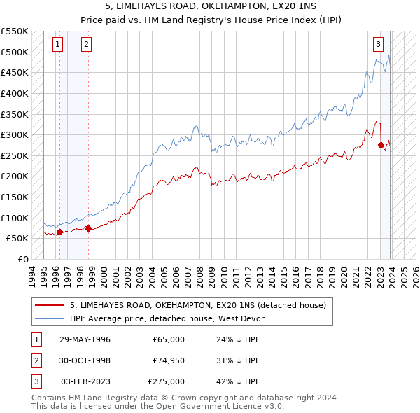 5, LIMEHAYES ROAD, OKEHAMPTON, EX20 1NS: Price paid vs HM Land Registry's House Price Index