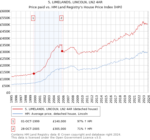 5, LIMELANDS, LINCOLN, LN2 4AR: Price paid vs HM Land Registry's House Price Index